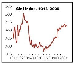 Gini index from 1913 to 2004 is U-shaped -- peaking in 1928 and 2004 with low points from 1940s to 1070s