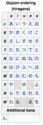 The gojūon is a Japanese ordering of kana named for the 5×10 grid in which the characters are displayed. Each kana corresponds to one sound in the Japanese language. 