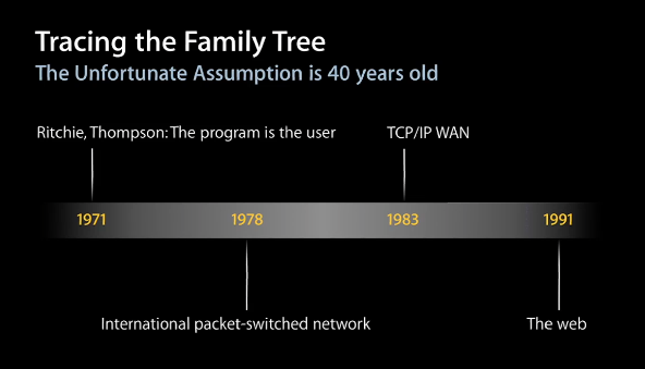 history-of-assumptions