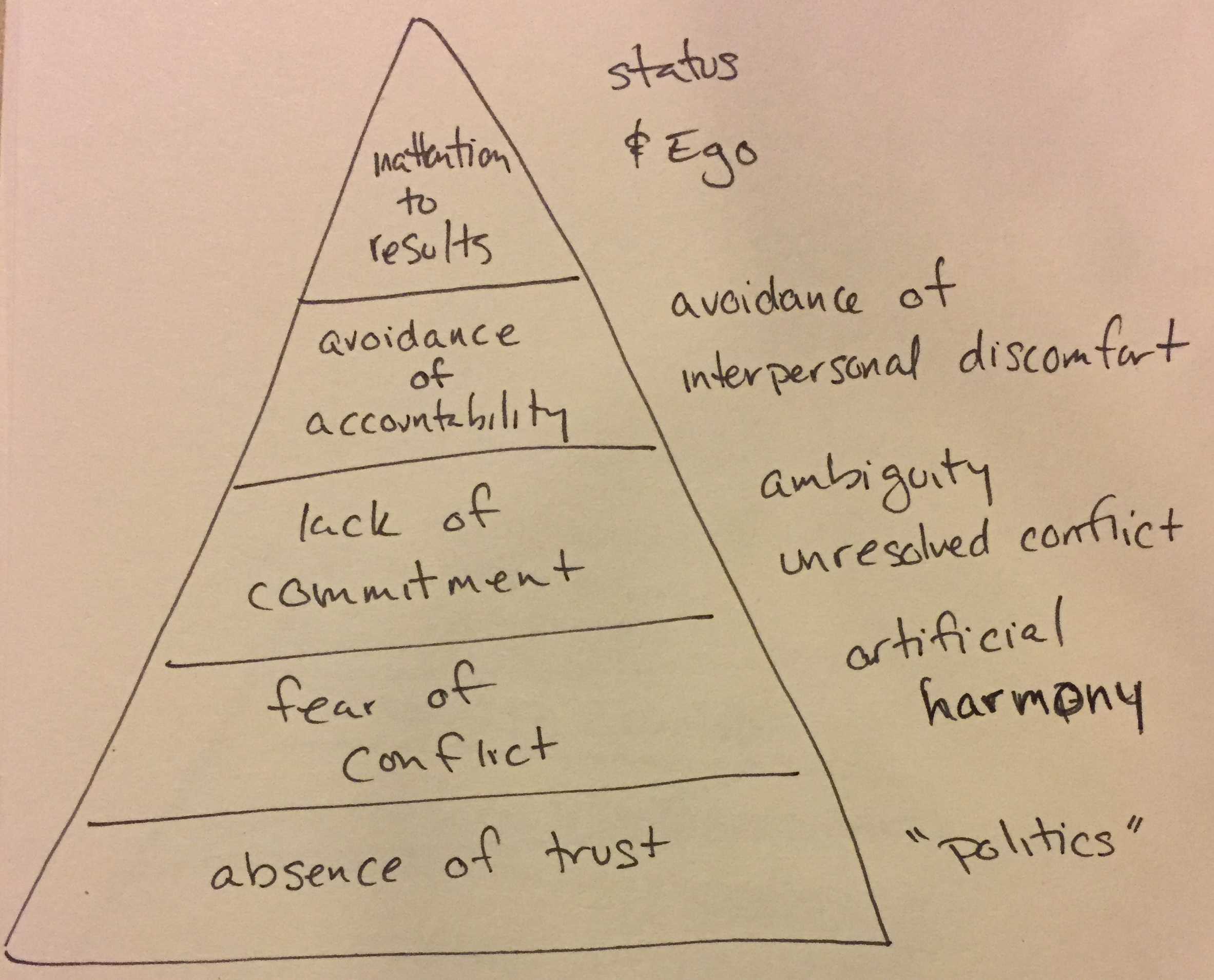 Absence of Trust "politics", Fear of Conflict with artificial harmony, Lack of Commitment, ambiguity, unresolved conflict, Avoidance of Accountability, avoidance of interpersonal discomfort and Inattention to Results (Status & Ego)